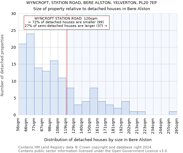 WYNCROFT, STATION ROAD, BERE ALSTON, YELVERTON, PL20 7EP: Size of property relative to detached houses in Bere Alston