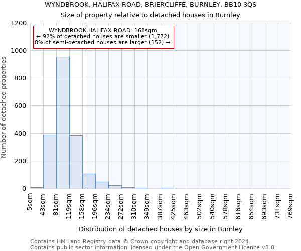 WYNDBROOK, HALIFAX ROAD, BRIERCLIFFE, BURNLEY, BB10 3QS: Size of property relative to detached houses in Burnley