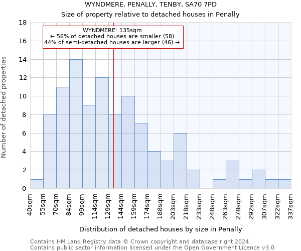 WYNDMERE, PENALLY, TENBY, SA70 7PD: Size of property relative to detached houses in Penally