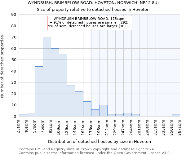 WYNDRUSH, BRIMBELOW ROAD, HOVETON, NORWICH, NR12 8UJ: Size of property relative to detached houses in Hoveton