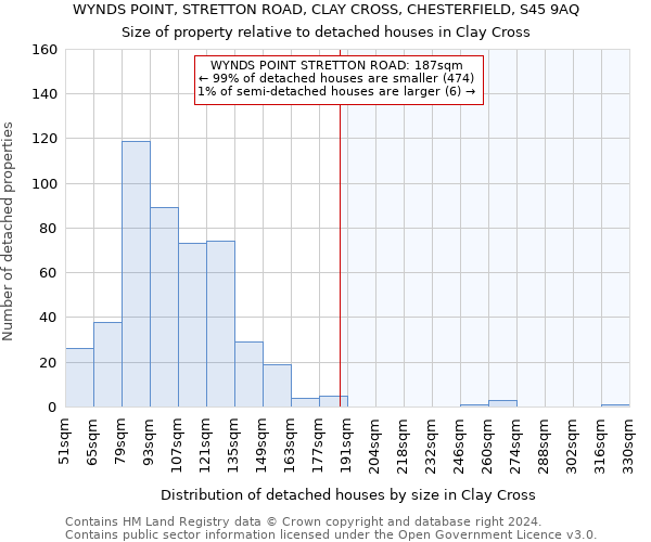 WYNDS POINT, STRETTON ROAD, CLAY CROSS, CHESTERFIELD, S45 9AQ: Size of property relative to detached houses in Clay Cross