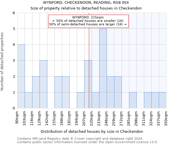 WYNFORD, CHECKENDON, READING, RG8 0SX: Size of property relative to detached houses in Checkendon