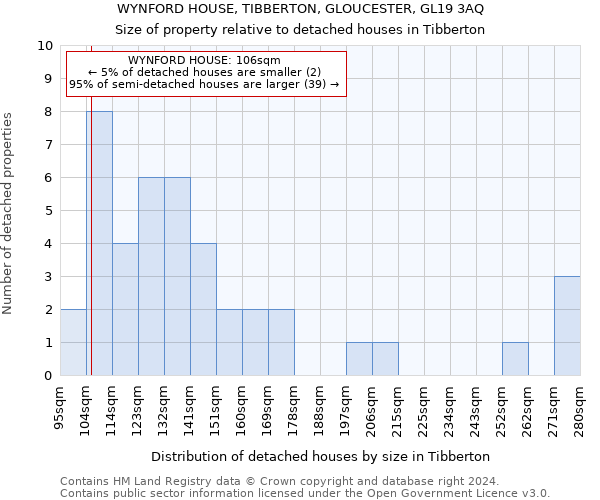 WYNFORD HOUSE, TIBBERTON, GLOUCESTER, GL19 3AQ: Size of property relative to detached houses in Tibberton