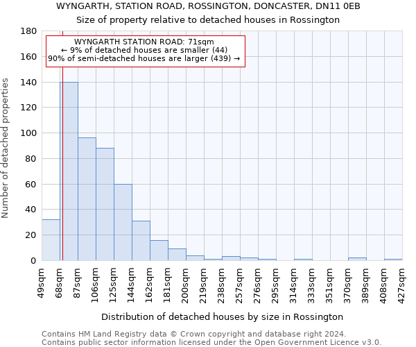 WYNGARTH, STATION ROAD, ROSSINGTON, DONCASTER, DN11 0EB: Size of property relative to detached houses in Rossington