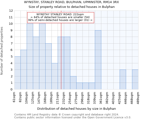 WYNSTAY, STANLEY ROAD, BULPHAN, UPMINSTER, RM14 3RX: Size of property relative to detached houses in Bulphan