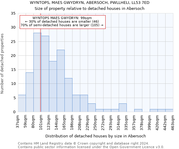 WYNTOPS, MAES GWYDRYN, ABERSOCH, PWLLHELI, LL53 7ED: Size of property relative to detached houses in Abersoch