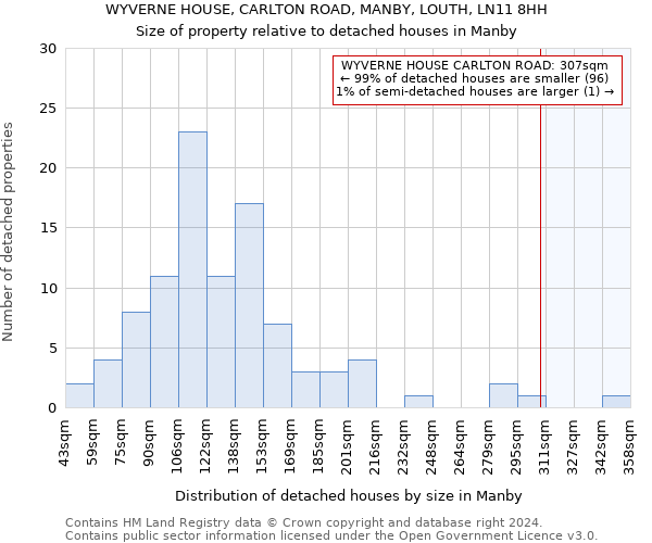 WYVERNE HOUSE, CARLTON ROAD, MANBY, LOUTH, LN11 8HH: Size of property relative to detached houses in Manby