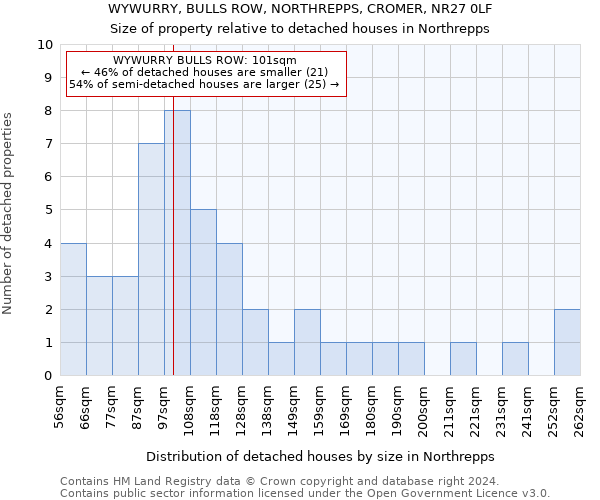 WYWURRY, BULLS ROW, NORTHREPPS, CROMER, NR27 0LF: Size of property relative to detached houses in Northrepps