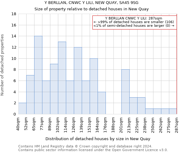 Y BERLLAN, CNWC Y LILI, NEW QUAY, SA45 9SG: Size of property relative to detached houses in New Quay