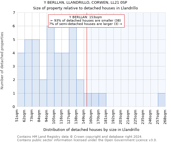 Y BERLLAN, LLANDRILLO, CORWEN, LL21 0SP: Size of property relative to detached houses in Llandrillo