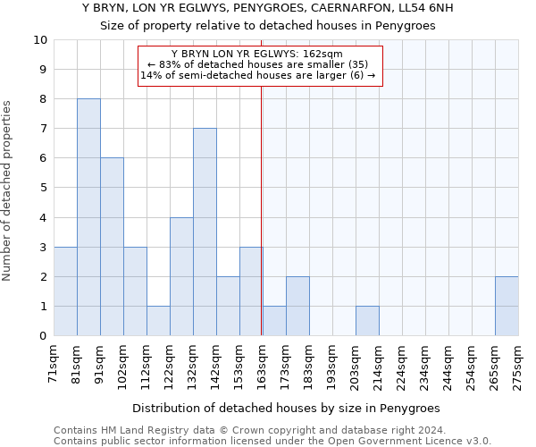 Y BRYN, LON YR EGLWYS, PENYGROES, CAERNARFON, LL54 6NH: Size of property relative to detached houses in Penygroes