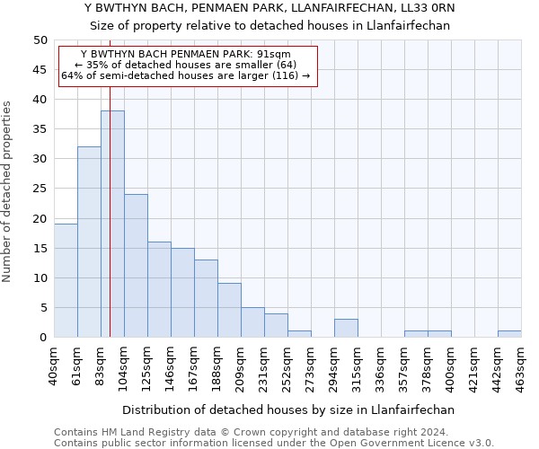 Y BWTHYN BACH, PENMAEN PARK, LLANFAIRFECHAN, LL33 0RN: Size of property relative to detached houses in Llanfairfechan