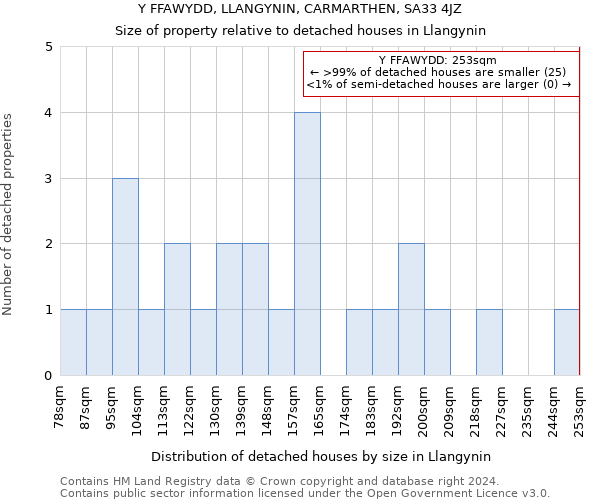 Y FFAWYDD, LLANGYNIN, CARMARTHEN, SA33 4JZ: Size of property relative to detached houses in Llangynin