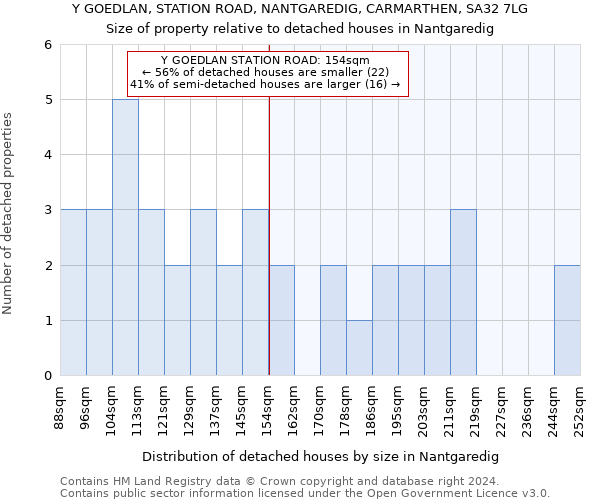 Y GOEDLAN, STATION ROAD, NANTGAREDIG, CARMARTHEN, SA32 7LG: Size of property relative to detached houses in Nantgaredig