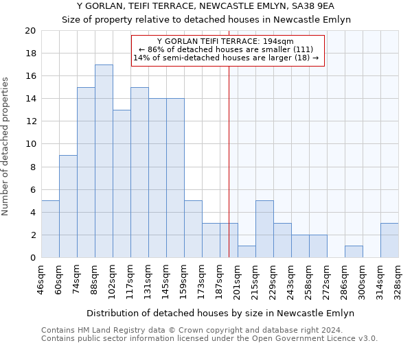 Y GORLAN, TEIFI TERRACE, NEWCASTLE EMLYN, SA38 9EA: Size of property relative to detached houses in Newcastle Emlyn