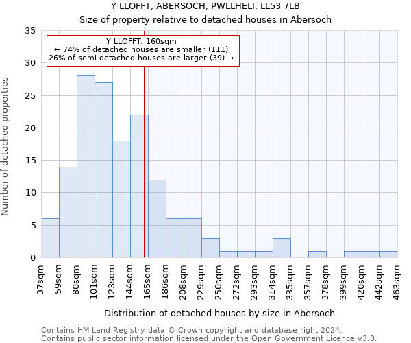 Y LLOFFT, ABERSOCH, PWLLHELI, LL53 7LB: Size of property relative to detached houses in Abersoch