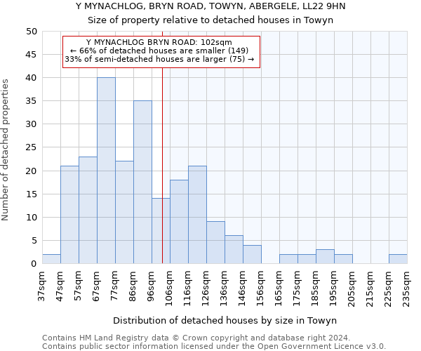 Y MYNACHLOG, BRYN ROAD, TOWYN, ABERGELE, LL22 9HN: Size of property relative to detached houses in Towyn