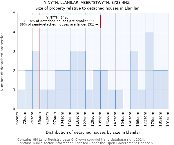 Y NYTH, LLANILAR, ABERYSTWYTH, SY23 4NZ: Size of property relative to detached houses in Llanilar