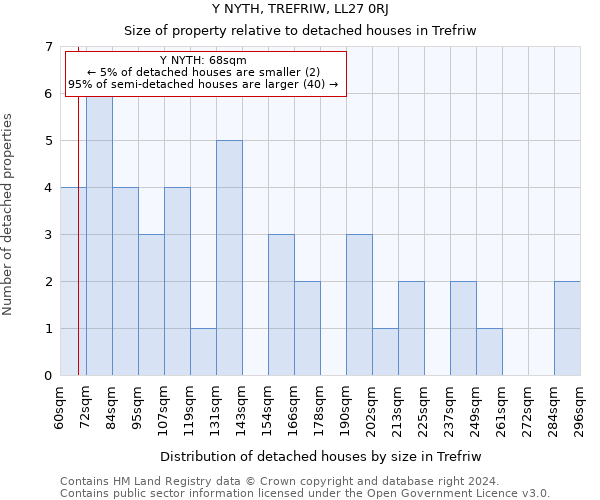 Y NYTH, TREFRIW, LL27 0RJ: Size of property relative to detached houses in Trefriw