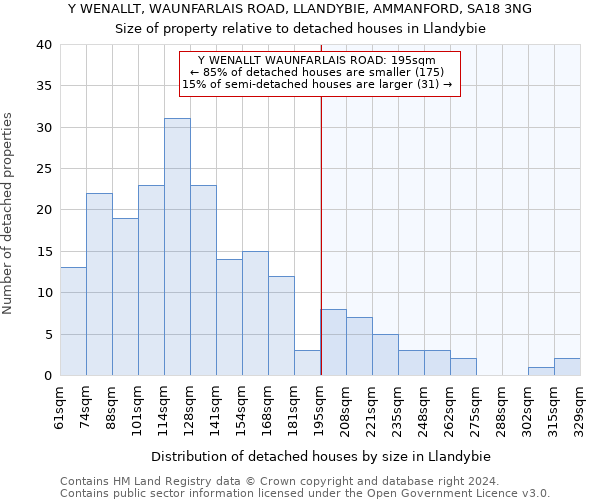 Y WENALLT, WAUNFARLAIS ROAD, LLANDYBIE, AMMANFORD, SA18 3NG: Size of property relative to detached houses in Llandybie