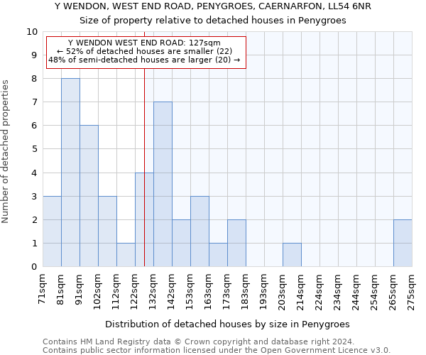 Y WENDON, WEST END ROAD, PENYGROES, CAERNARFON, LL54 6NR: Size of property relative to detached houses in Penygroes