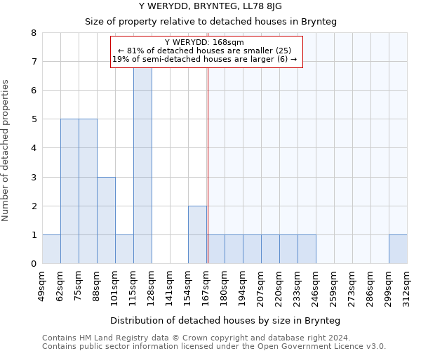 Y WERYDD, BRYNTEG, LL78 8JG: Size of property relative to detached houses in Brynteg