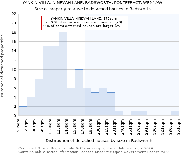 YANKIN VILLA, NINEVAH LANE, BADSWORTH, PONTEFRACT, WF9 1AW: Size of property relative to detached houses in Badsworth