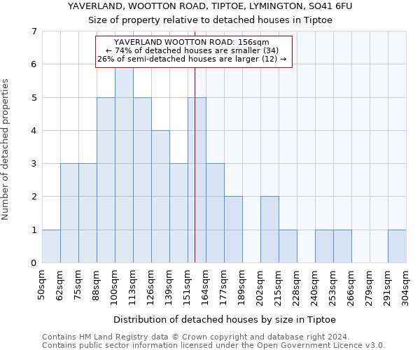 YAVERLAND, WOOTTON ROAD, TIPTOE, LYMINGTON, SO41 6FU: Size of property relative to detached houses in Tiptoe