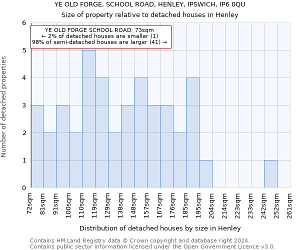 YE OLD FORGE, SCHOOL ROAD, HENLEY, IPSWICH, IP6 0QU: Size of property relative to detached houses in Henley