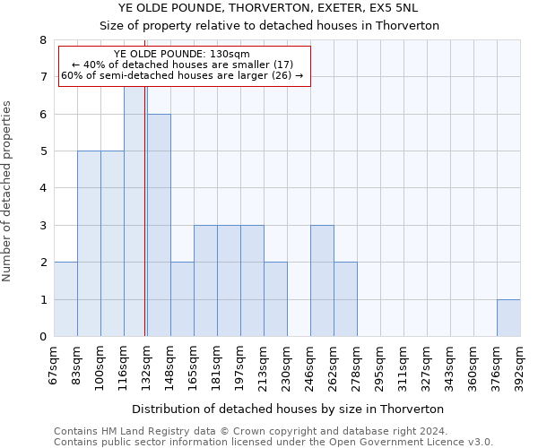 YE OLDE POUNDE, THORVERTON, EXETER, EX5 5NL: Size of property relative to detached houses in Thorverton