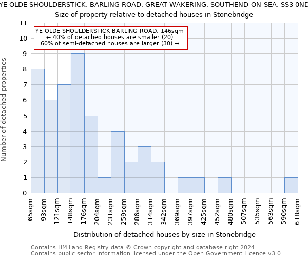YE OLDE SHOULDERSTICK, BARLING ROAD, GREAT WAKERING, SOUTHEND-ON-SEA, SS3 0ND: Size of property relative to detached houses in Stonebridge