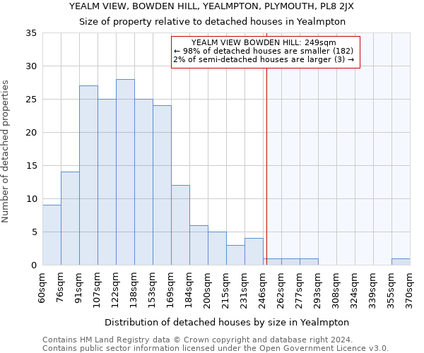 YEALM VIEW, BOWDEN HILL, YEALMPTON, PLYMOUTH, PL8 2JX: Size of property relative to detached houses in Yealmpton