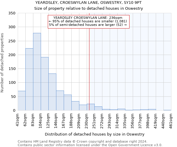 YEARDSLEY, CROESWYLAN LANE, OSWESTRY, SY10 9PT: Size of property relative to detached houses in Oswestry