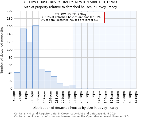 YELLOW HOUSE, BOVEY TRACEY, NEWTON ABBOT, TQ13 9AX: Size of property relative to detached houses in Bovey Tracey