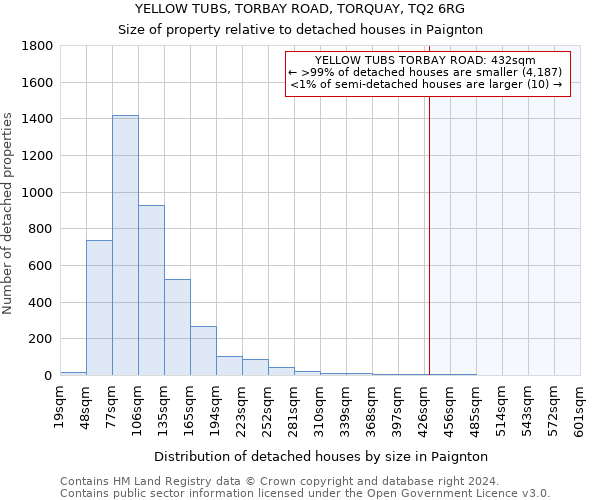 YELLOW TUBS, TORBAY ROAD, TORQUAY, TQ2 6RG: Size of property relative to detached houses in Paignton