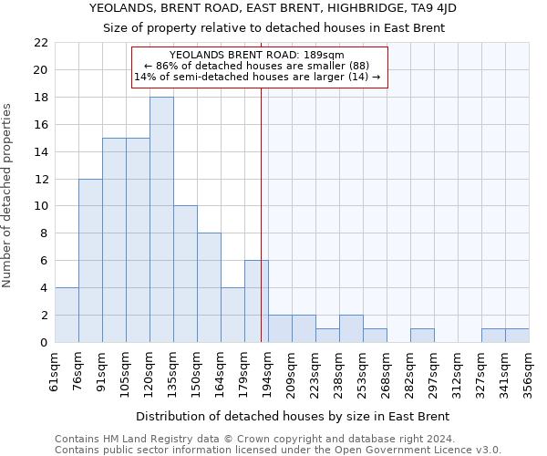 YEOLANDS, BRENT ROAD, EAST BRENT, HIGHBRIDGE, TA9 4JD: Size of property relative to detached houses in East Brent