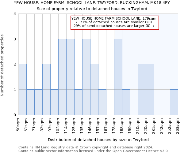 YEW HOUSE, HOME FARM, SCHOOL LANE, TWYFORD, BUCKINGHAM, MK18 4EY: Size of property relative to detached houses in Twyford