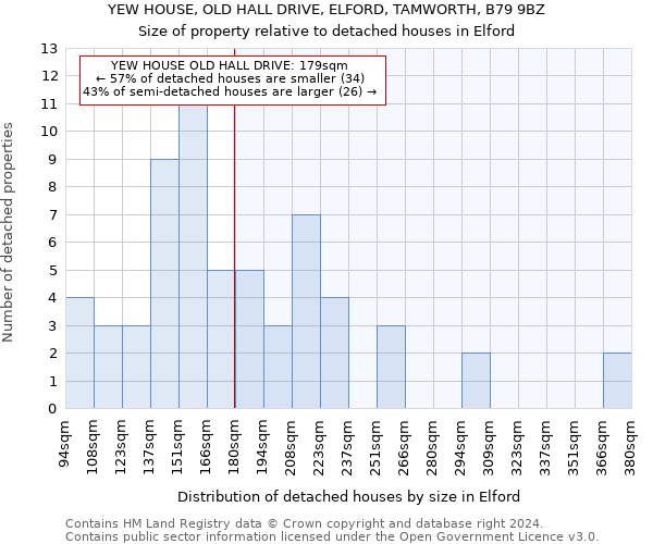 YEW HOUSE, OLD HALL DRIVE, ELFORD, TAMWORTH, B79 9BZ: Size of property relative to detached houses in Elford