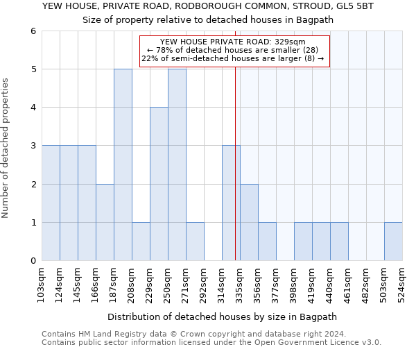 YEW HOUSE, PRIVATE ROAD, RODBOROUGH COMMON, STROUD, GL5 5BT: Size of property relative to detached houses in Bagpath