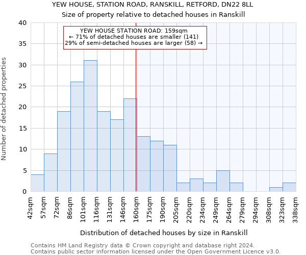 YEW HOUSE, STATION ROAD, RANSKILL, RETFORD, DN22 8LL: Size of property relative to detached houses in Ranskill