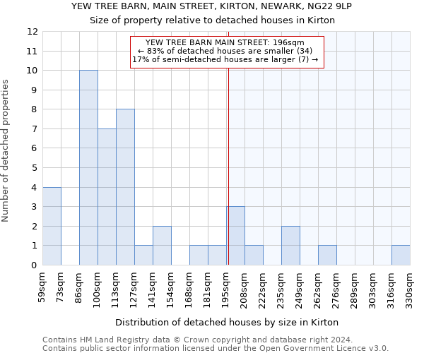 YEW TREE BARN, MAIN STREET, KIRTON, NEWARK, NG22 9LP: Size of property relative to detached houses in Kirton