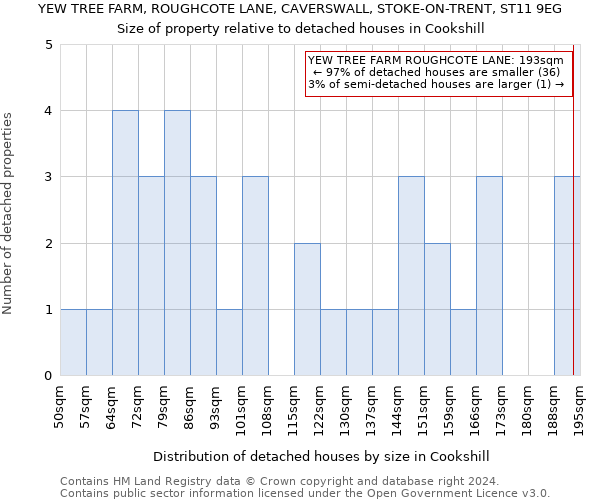 YEW TREE FARM, ROUGHCOTE LANE, CAVERSWALL, STOKE-ON-TRENT, ST11 9EG: Size of property relative to detached houses in Cookshill