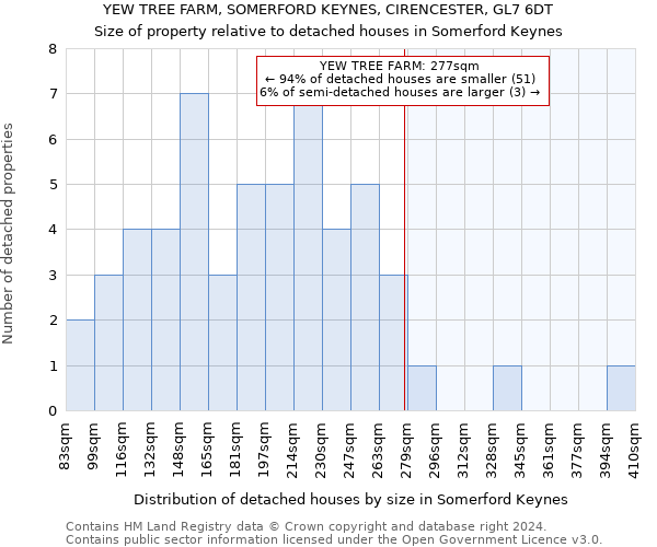 YEW TREE FARM, SOMERFORD KEYNES, CIRENCESTER, GL7 6DT: Size of property relative to detached houses in Somerford Keynes