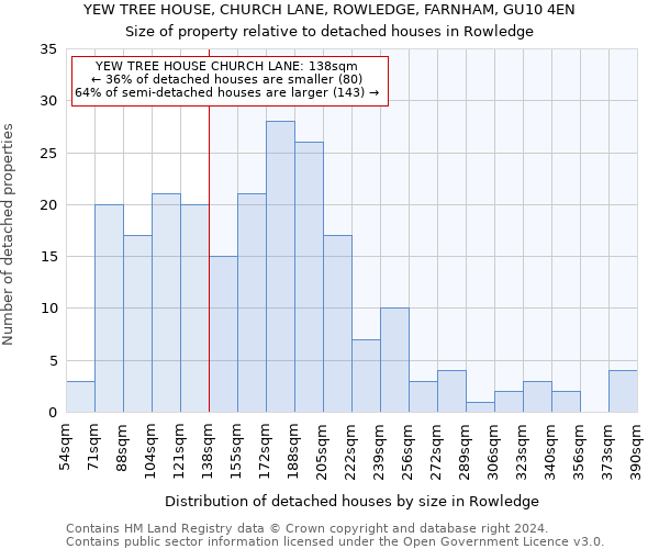 YEW TREE HOUSE, CHURCH LANE, ROWLEDGE, FARNHAM, GU10 4EN: Size of property relative to detached houses in Rowledge