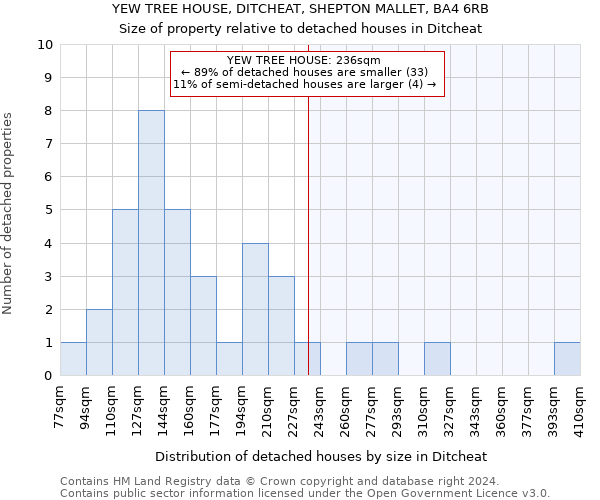 YEW TREE HOUSE, DITCHEAT, SHEPTON MALLET, BA4 6RB: Size of property relative to detached houses in Ditcheat