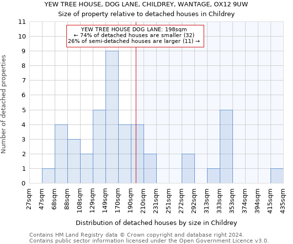 YEW TREE HOUSE, DOG LANE, CHILDREY, WANTAGE, OX12 9UW: Size of property relative to detached houses in Childrey