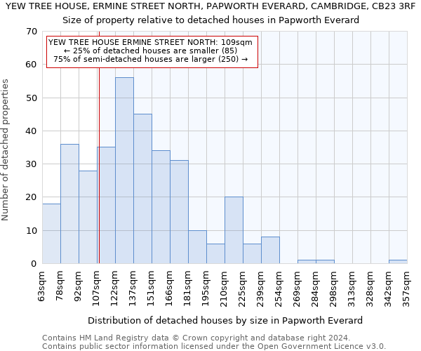 YEW TREE HOUSE, ERMINE STREET NORTH, PAPWORTH EVERARD, CAMBRIDGE, CB23 3RF: Size of property relative to detached houses in Papworth Everard