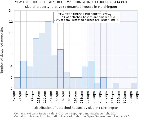 YEW TREE HOUSE, HIGH STREET, MARCHINGTON, UTTOXETER, ST14 8LD: Size of property relative to detached houses in Marchington