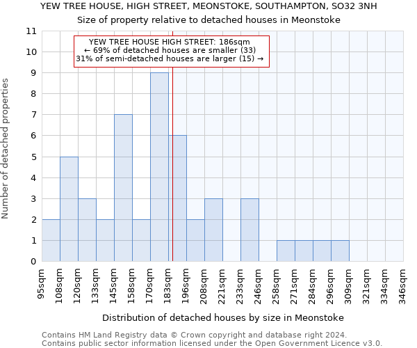 YEW TREE HOUSE, HIGH STREET, MEONSTOKE, SOUTHAMPTON, SO32 3NH: Size of property relative to detached houses in Meonstoke