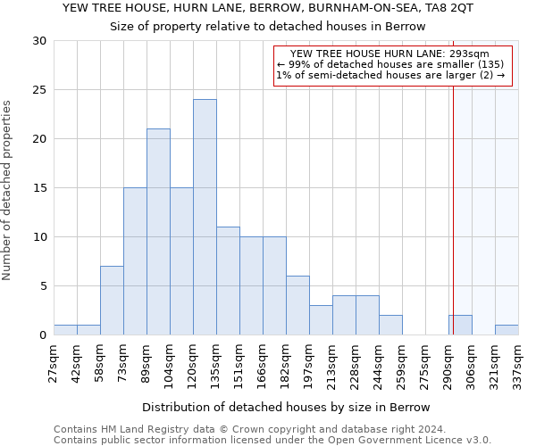 YEW TREE HOUSE, HURN LANE, BERROW, BURNHAM-ON-SEA, TA8 2QT: Size of property relative to detached houses in Berrow